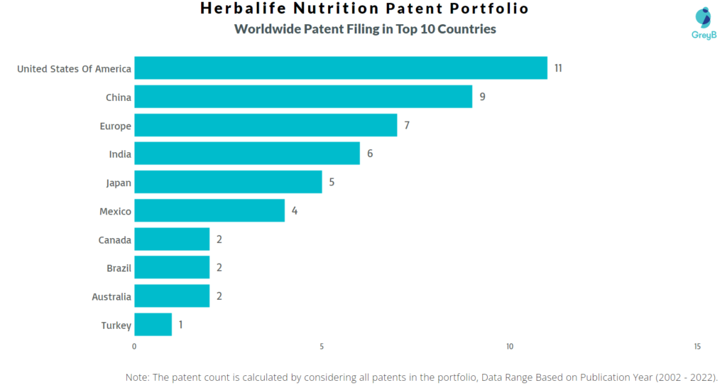 Herbalife Nutrition Worldwide Patents