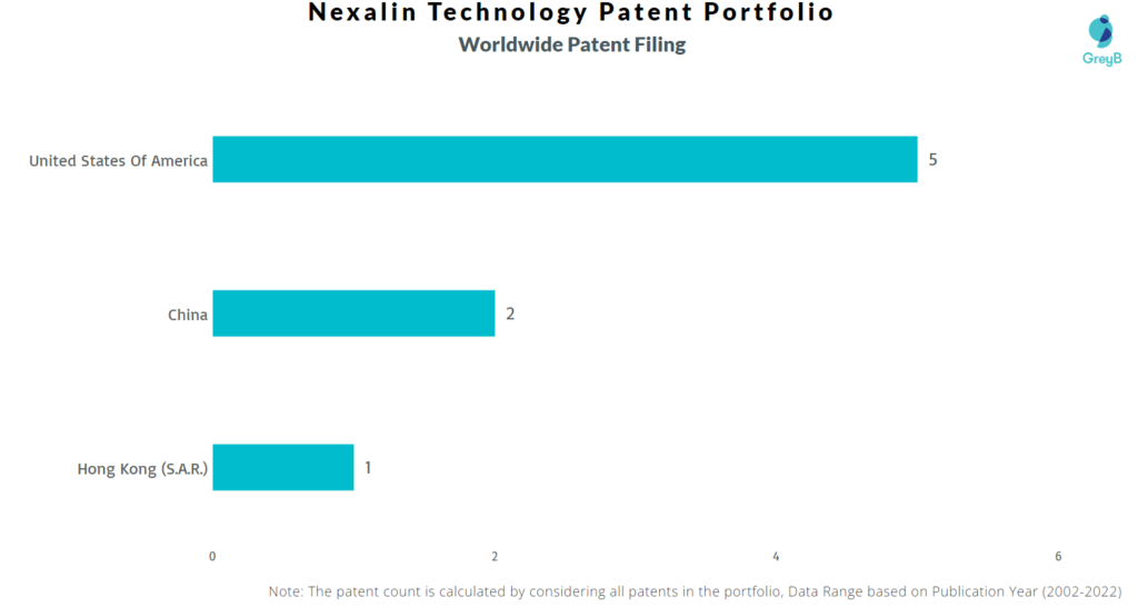 Nexalin Technology Worldwide Patents