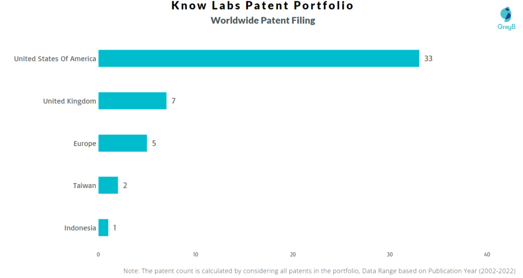 Know Labs Worldwide Patents