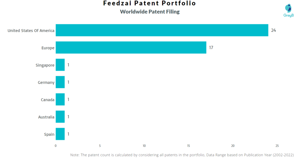 Feedzai Worldwide Patents