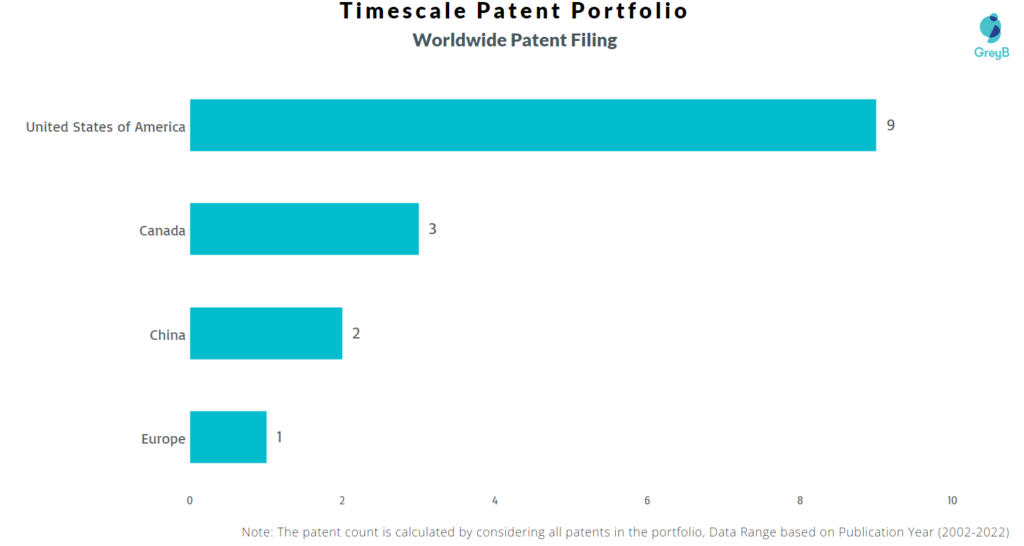 Timescale Worldwide Patents