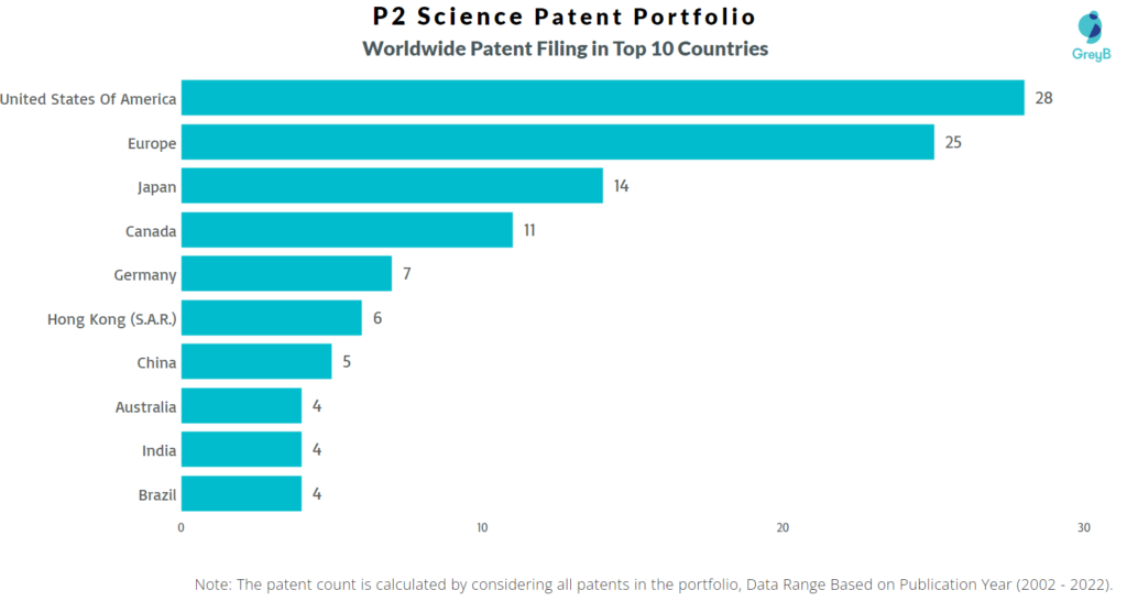 P2 Science Inc Worldwide Patents