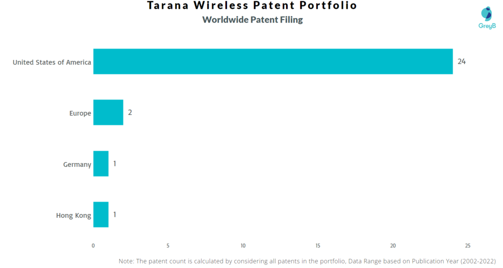 Tarana Wireless Worldwide Patents