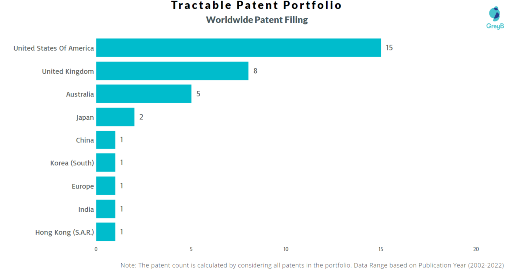 Tractable Worldwide Patents