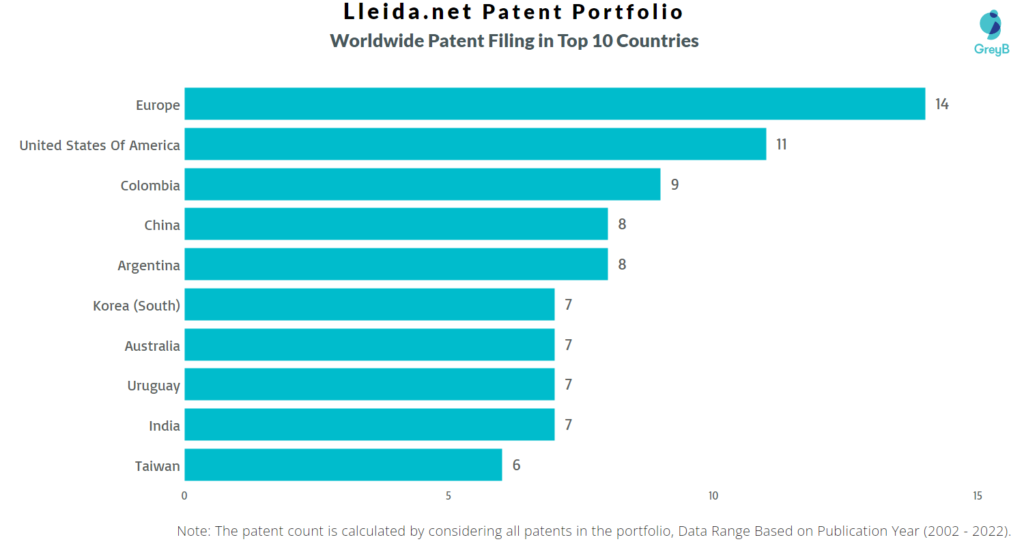 Lleida.net Worldwide Patents