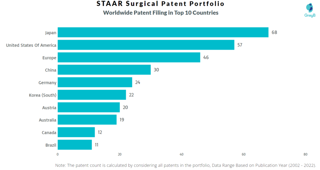 STAAR Surgical Company Worldwide Patents