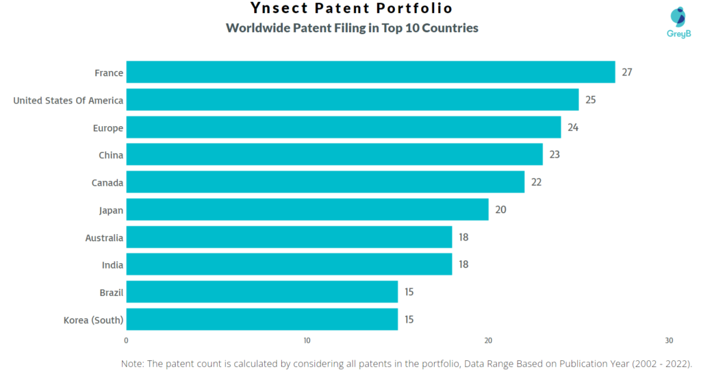 Ynsect Worldwide Patents