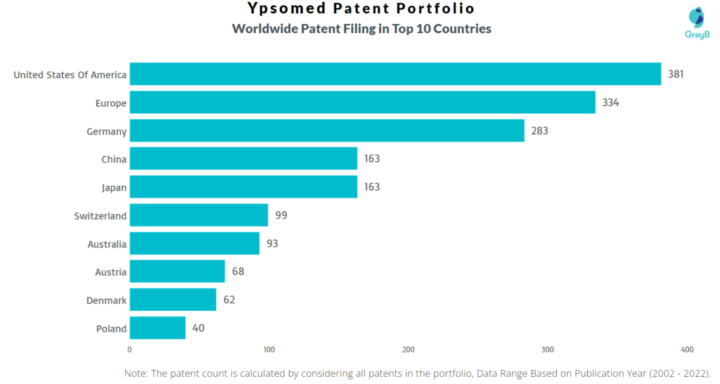 Ypsomed Worldwide Patents