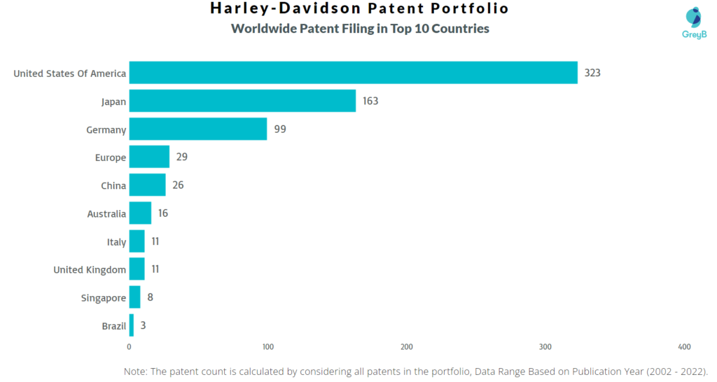 Harley-Davidson Worldwide Patents