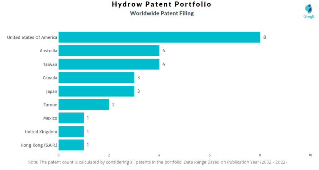 Hydrow Worldwide Patents