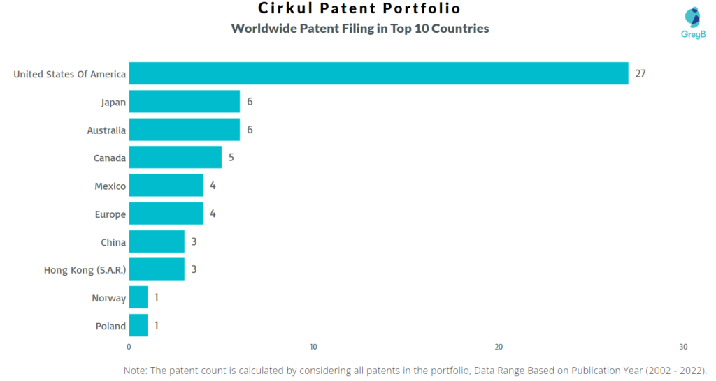 Cirkul Worldwide Patents