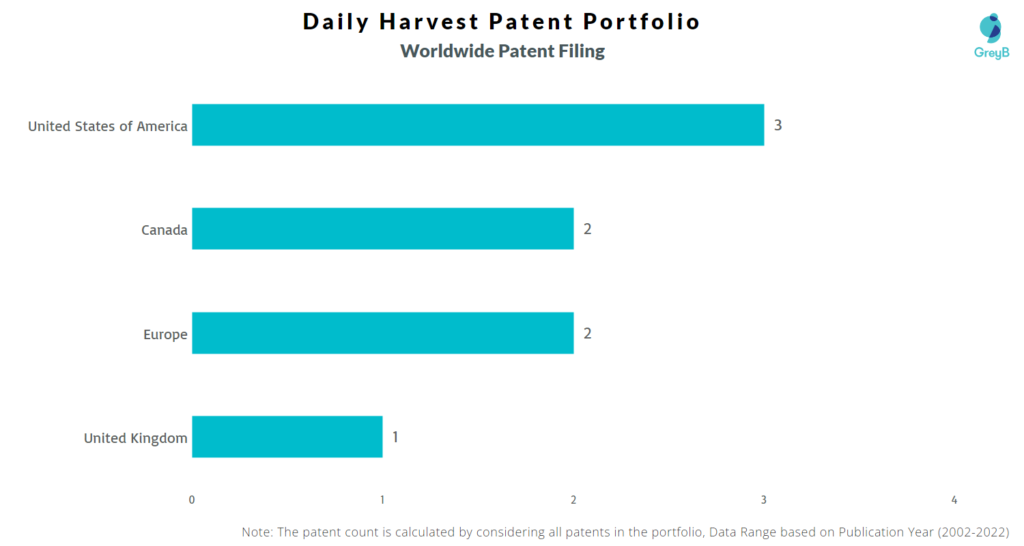 Daily Harvest Worldwide Patents