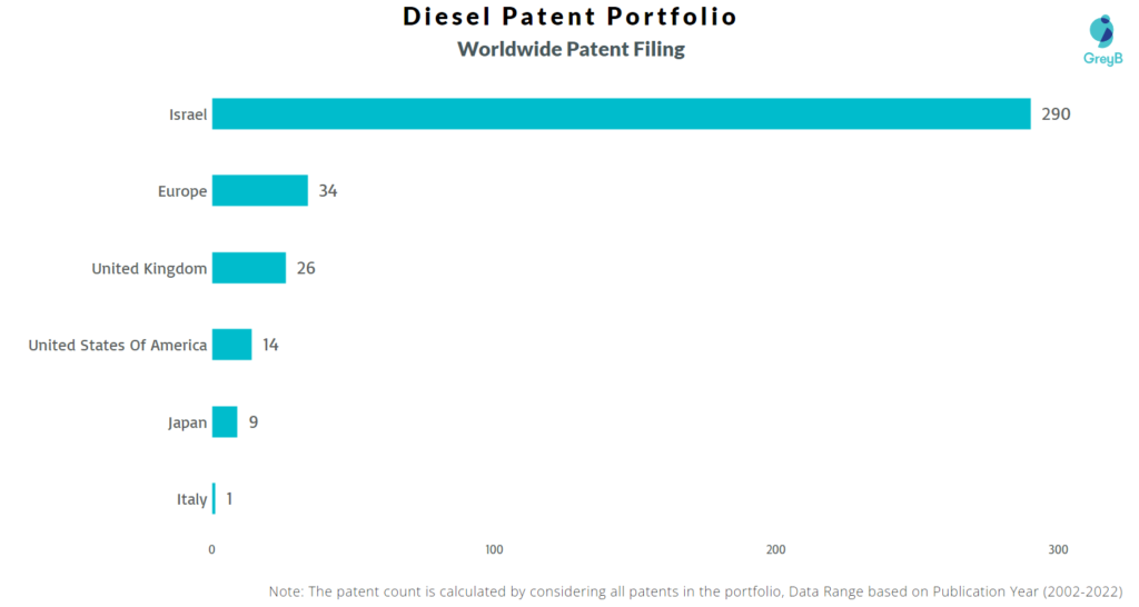 Diesel Worldwide Patents