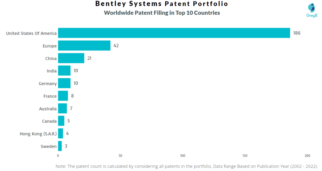 Bentley Systems Worldwide Patents