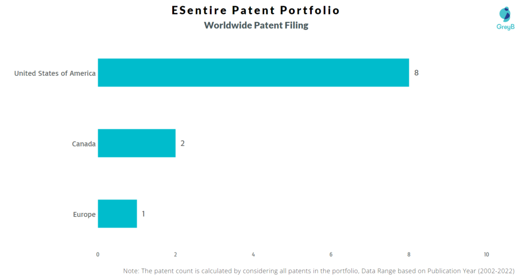 eSentire Worldwide Patents