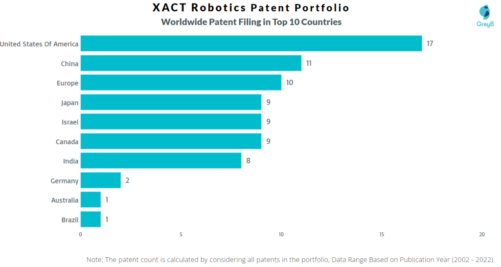 XACT Robotics Worldwide Patents