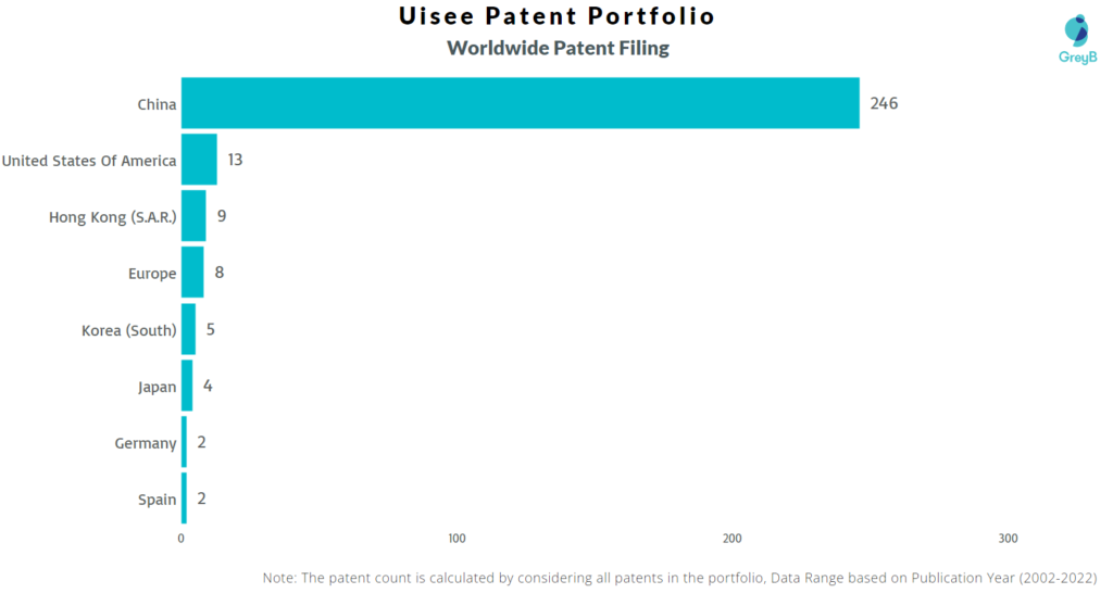Uisee Technology Worldwide Patents