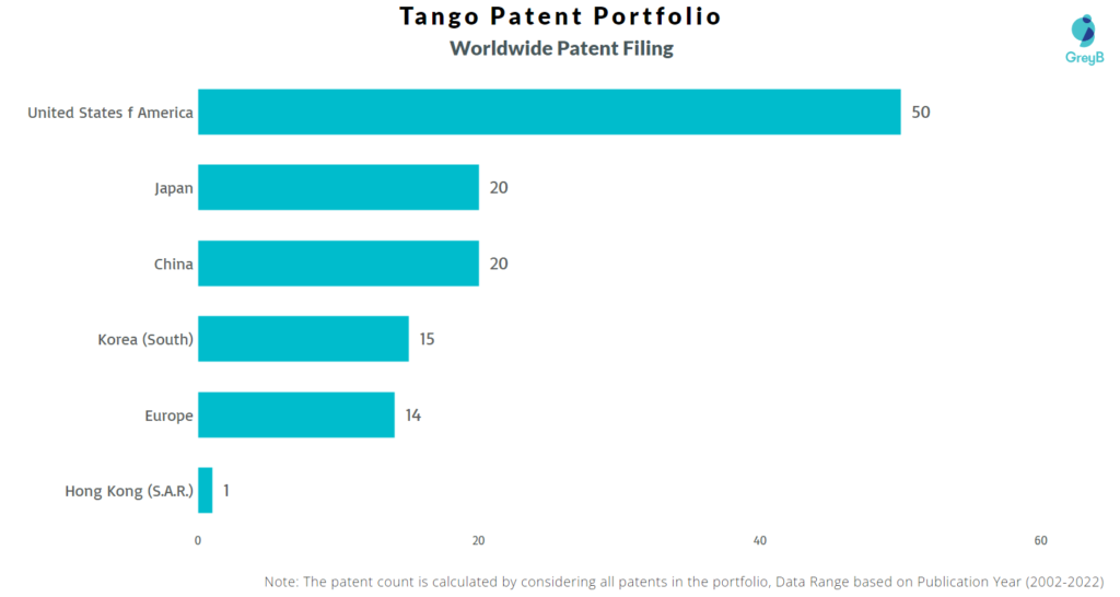 TangoMe Worldwide Patents