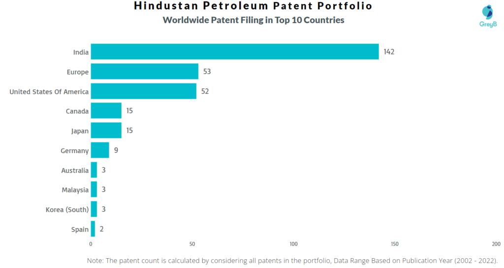 Hindustan Petroleum Worldwide Patents