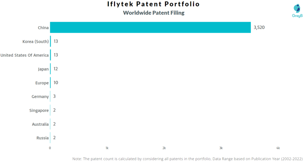 Iflytek Worldwide Patents