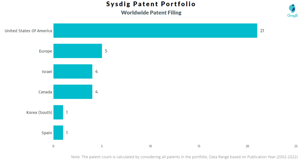 Sysdig Worldwide Patents