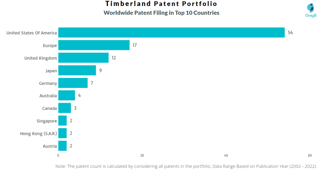 Timberland Worldwide Patents
