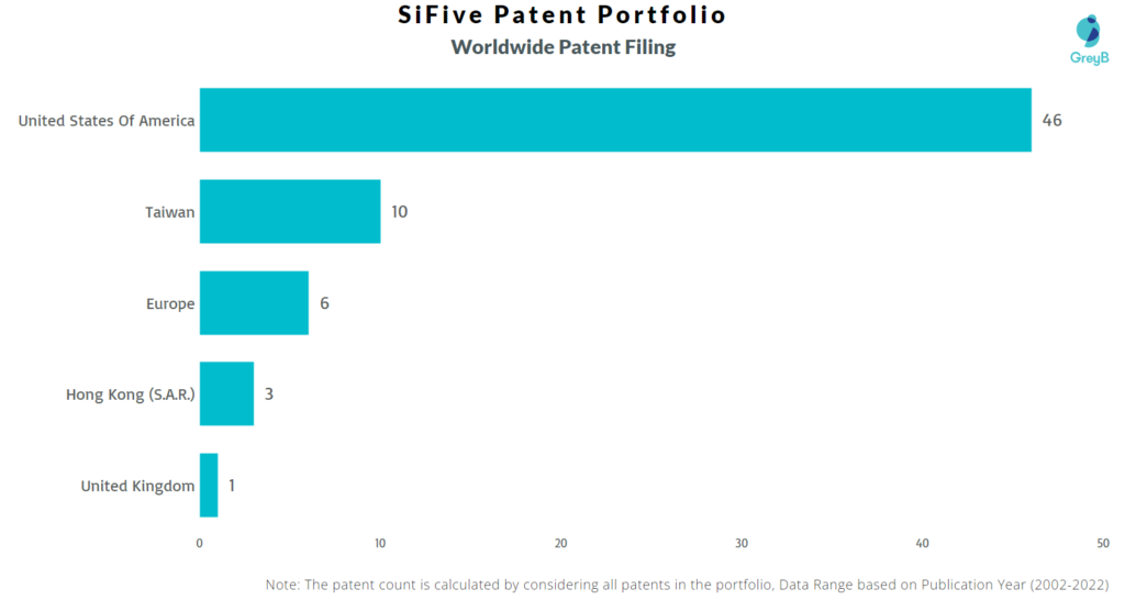 SiFive Worldwide Patents