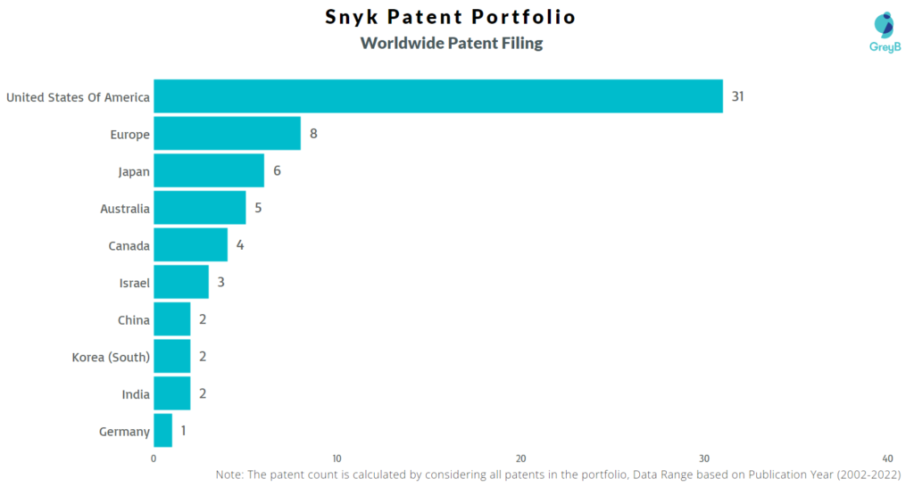 Snyk Worldwide Patents