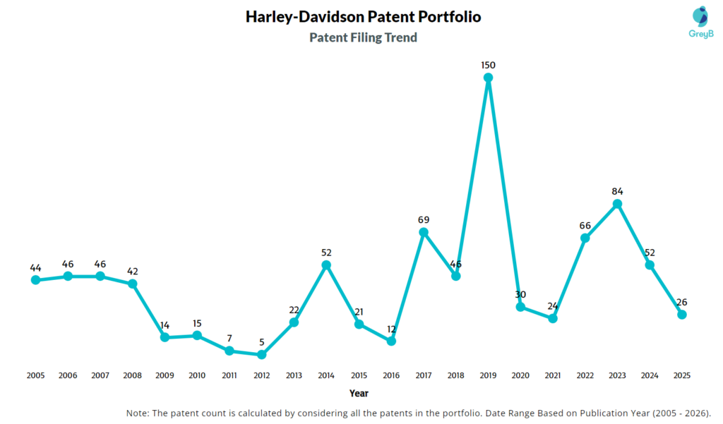 Harley-Davidson Patent Filing Trend