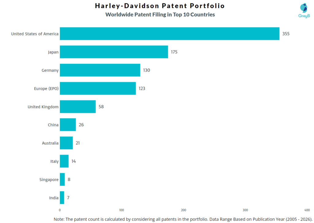 Harley-Davidson Worldwide Patent Filing Trend