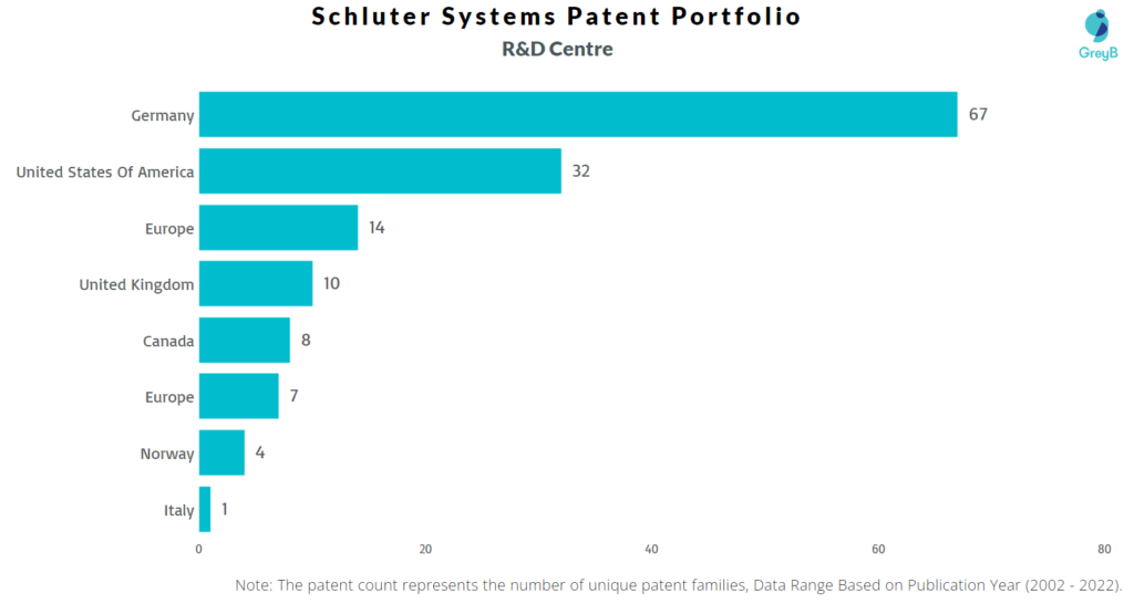 Research Centers of Schluter Systems Patents