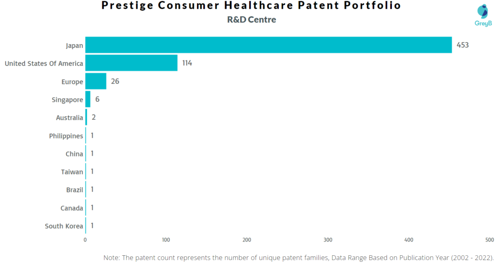 Research Centers of Prestige Consumer Healthcare Patents