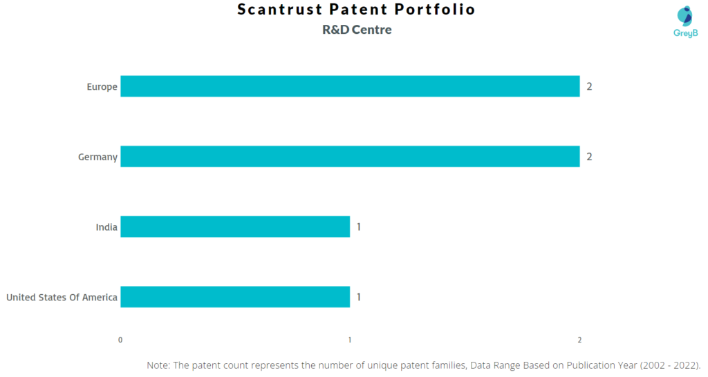 Research Centers of Scantrust Patents