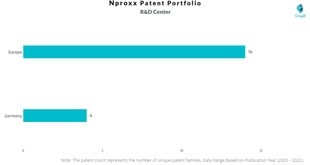 Research Centers of Nproxx Patents