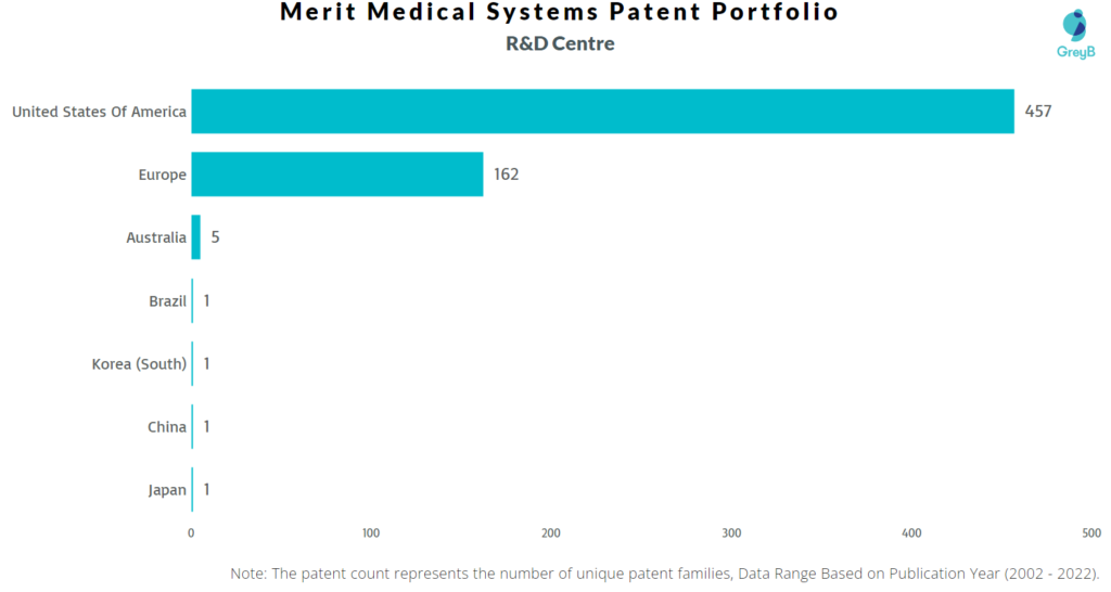 Research Centers of Merit Medical Systems Patents