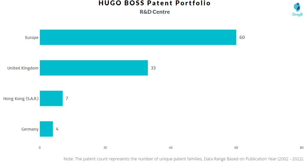 Research Centers of HUGO BOSS Patents