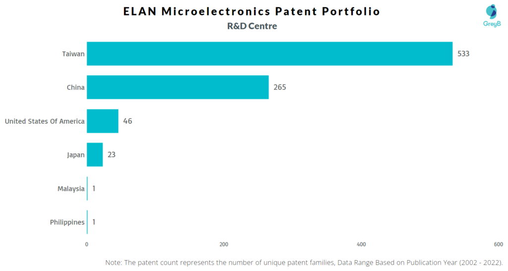 Research Centers of ELAN Microelectronics Patents