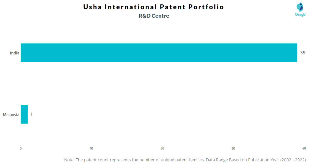 Research Centers of Usha International Patents
