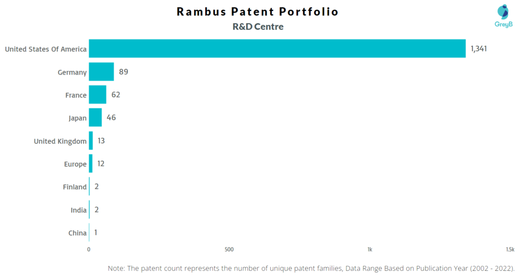 Research Centers of Rambus Patents