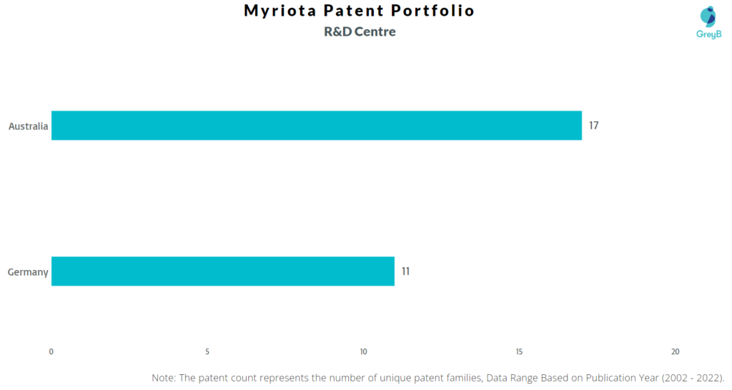 Research Centers of Myriota Patents