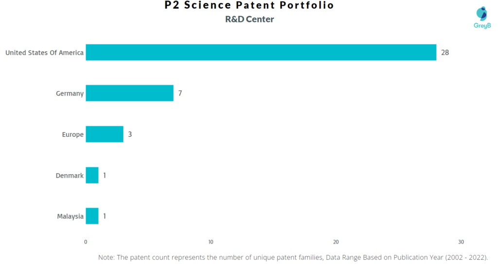 Research Centers of P2 Science Inc Patents