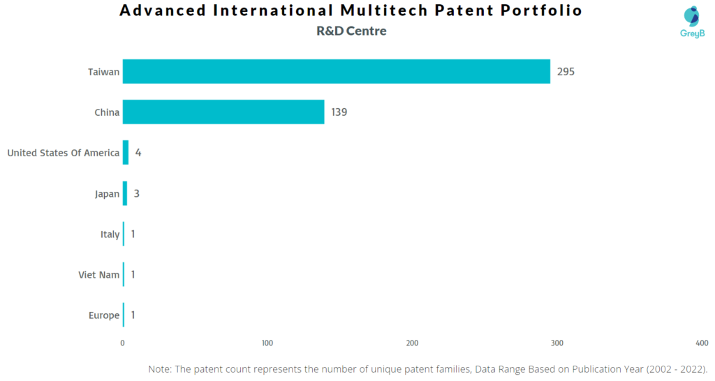 Research Centers of Advanced International Multitech Patents