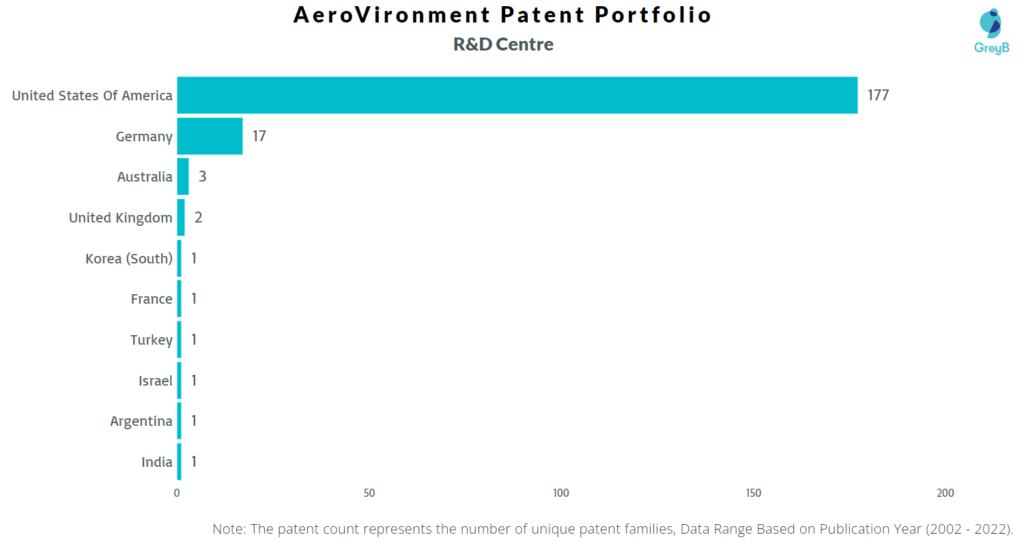 Research Centers of AeroVironment Patents
