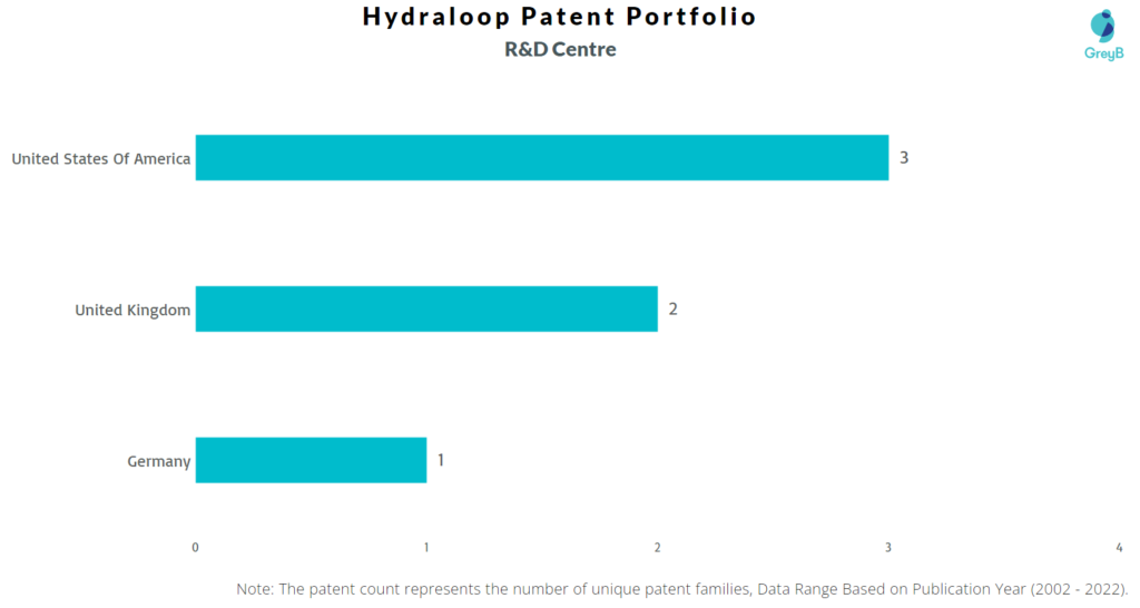 Where are Research Centers of Hydraloop Patents