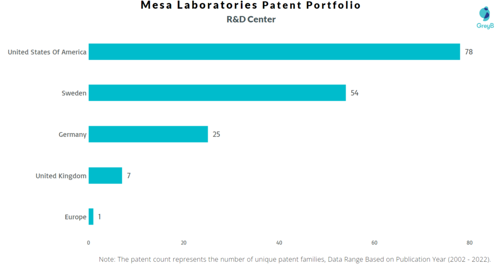 Research Centers of Mesa Laboratories Patents