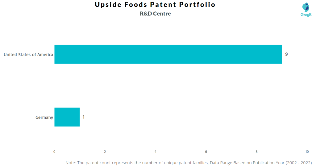 Research Centers of Upside Foods Patents