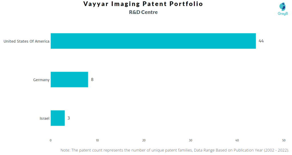 Research Centers of Vayyar Imaging Patents