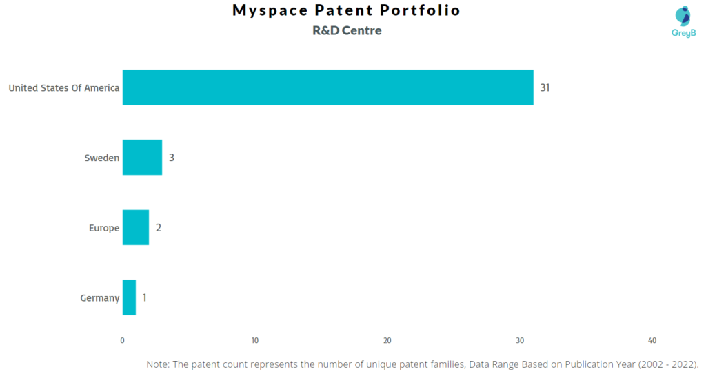 Research Centers of Myspace Patents