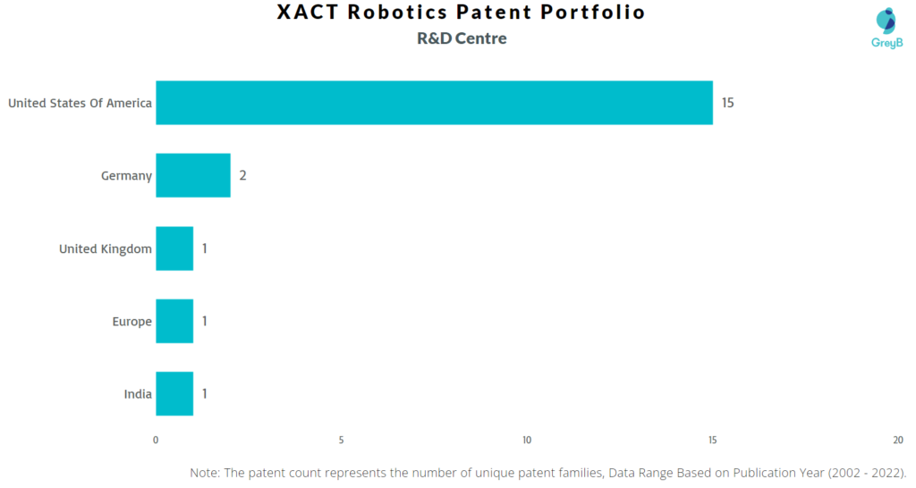 Research Centers of XACT Robotics Patents