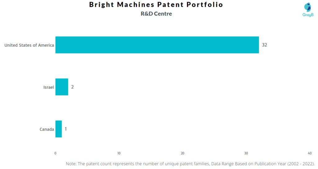 Research Centers of Bright Machines Patents